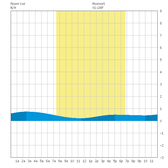 Islamorada tide chart for Wednesday, October 27, 2021