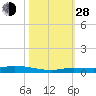Islamorada tide chart for Thursday, October 28, 2021