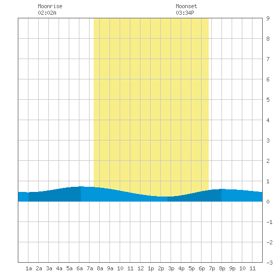 Islamorada tide chart for Saturday, October 30, 2021