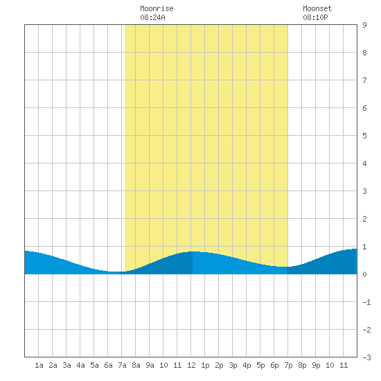 Islamorada tide chart for Thursday, October 7, 2021