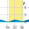 Islamorada tide chart for Thursday, October 7, 2021