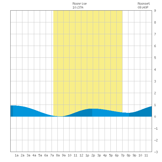Islamorada tide chart for Saturday, October 9, 2021