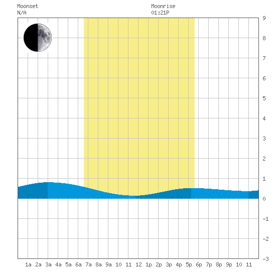 Islamorada tide chart for Thursday, November 11, 2021