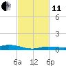 Islamorada tide chart for Thursday, November 11, 2021