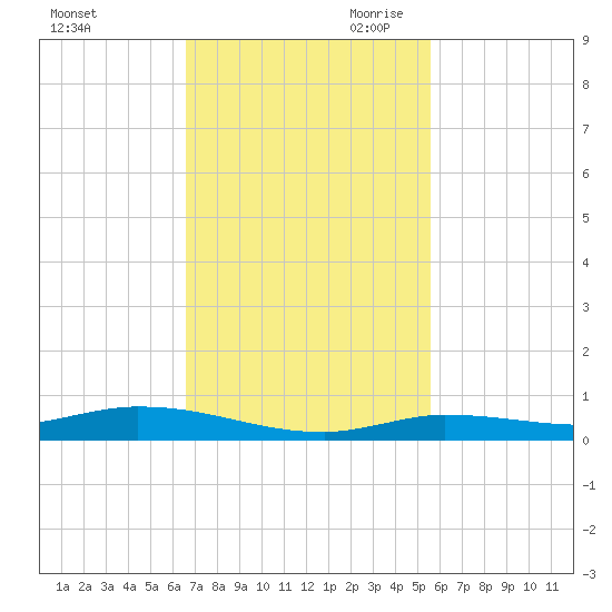 Islamorada tide chart for Friday, November 12, 2021