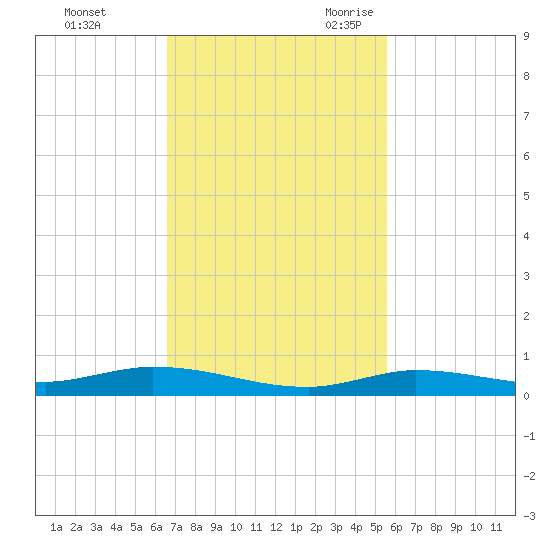 Islamorada tide chart for Saturday, November 13, 2021