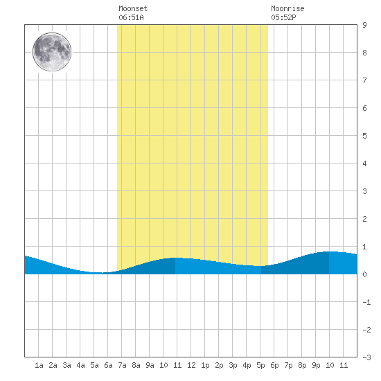 Islamorada tide chart for Friday, November 19, 2021