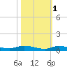 Islamorada tide chart for Monday, November 1, 2021