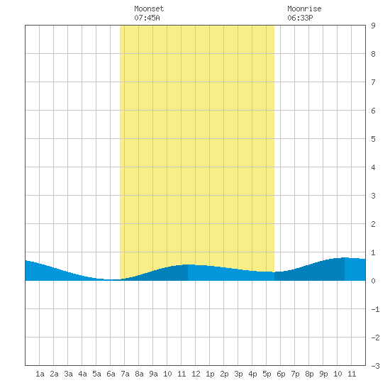 Islamorada tide chart for Saturday, November 20, 2021