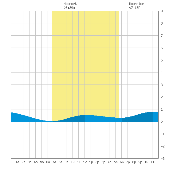 Islamorada tide chart for Sunday, November 21, 2021