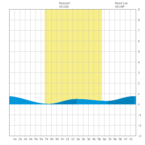 Islamorada tide chart for Monday, November 22, 2021