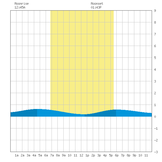 Islamorada tide chart for Sunday, November 28, 2021
