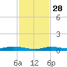 Islamorada tide chart for Sunday, November 28, 2021