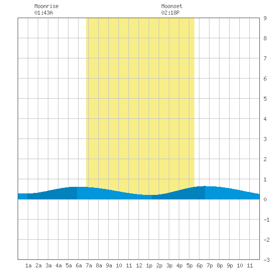 Islamorada tide chart for Monday, November 29, 2021