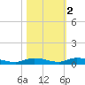 Islamorada tide chart for Tuesday, November 2, 2021