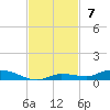 Islamorada tide chart for Sunday, November 7, 2021