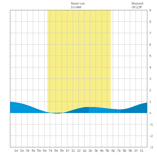 Islamorada tide chart for Monday, November 8, 2021