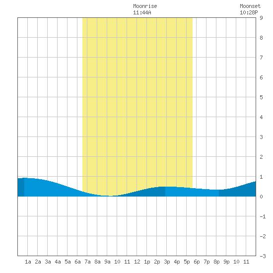 Islamorada tide chart for Tuesday, November 9, 2021