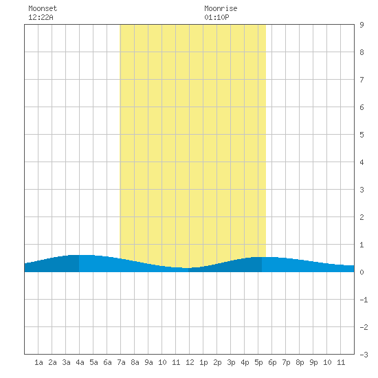 Islamorada tide chart for Saturday, December 11, 2021