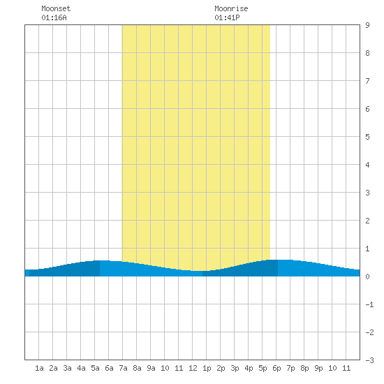 Islamorada tide chart for Sunday, December 12, 2021
