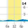Islamorada tide chart for Tuesday, December 14, 2021