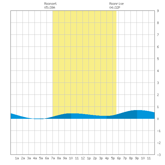 Islamorada tide chart for Friday, December 17, 2021