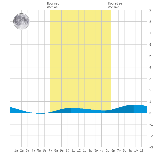 Islamorada tide chart for Saturday, December 18, 2021
