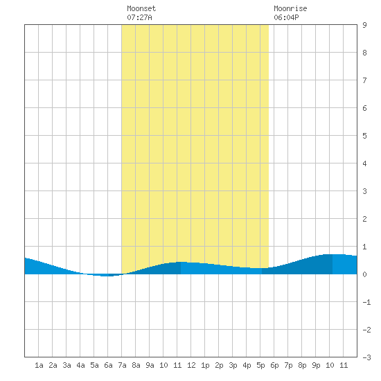 Islamorada tide chart for Sunday, December 19, 2021