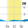 Islamorada tide chart for Monday, December 20, 2021