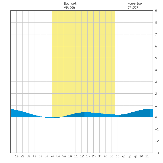 Islamorada tide chart for Tuesday, December 21, 2021