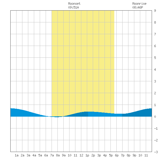 Islamorada tide chart for Wednesday, December 22, 2021
