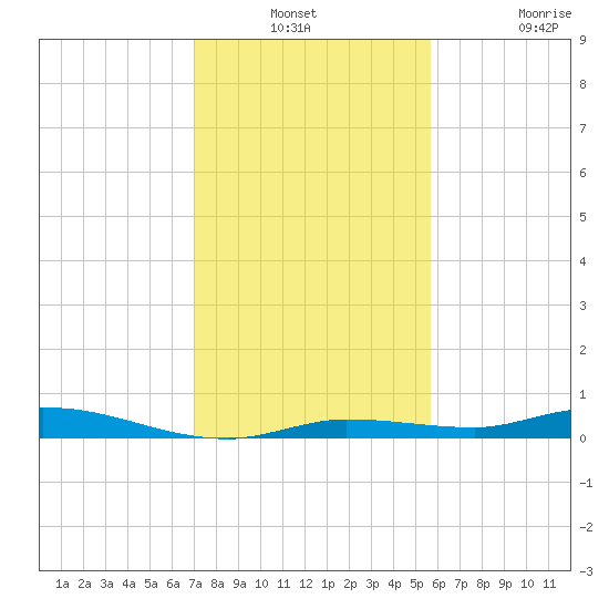 Islamorada tide chart for Thursday, December 23, 2021