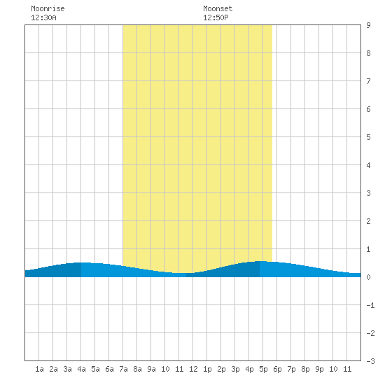 Islamorada tide chart for Monday, December 27, 2021
