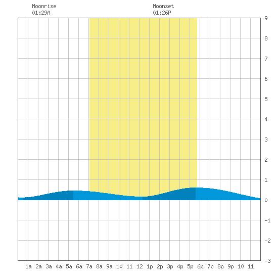 Islamorada tide chart for Tuesday, December 28, 2021