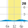 Islamorada tide chart for Tuesday, December 28, 2021