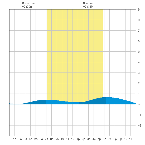 Islamorada tide chart for Wednesday, December 29, 2021
