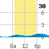 Islamorada tide chart for Thursday, December 30, 2021