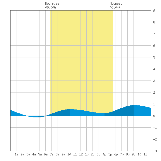 Islamorada tide chart for Friday, December 3, 2021