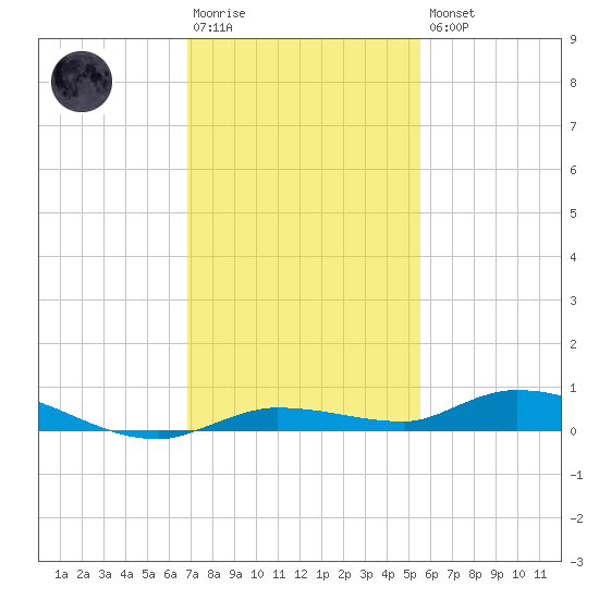 Islamorada tide chart for Saturday, December 4, 2021
