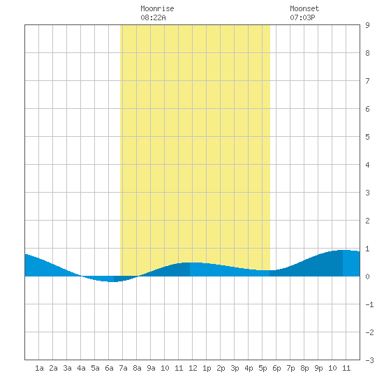 Islamorada tide chart for Sunday, December 5, 2021