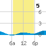 Islamorada tide chart for Sunday, December 5, 2021