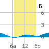 Islamorada tide chart for Monday, December 6, 2021