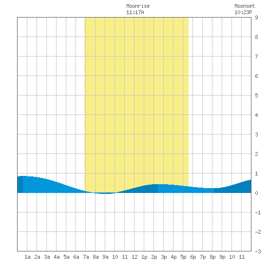Islamorada tide chart for Wednesday, December 8, 2021
