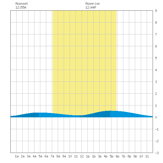 Islamorada tide chart for Monday, January 10, 2022