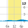 Islamorada tide chart for Wednesday, January 12, 2022
