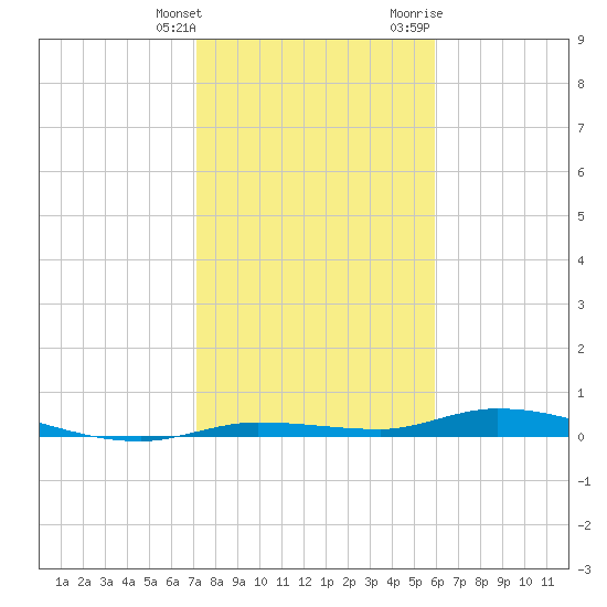 Islamorada tide chart for Saturday, January 15, 2022