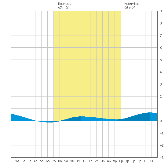 Islamorada tide chart for Tuesday, January 18, 2022