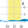 Islamorada tide chart for Saturday, January 1, 2022