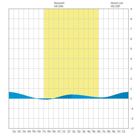 Islamorada tide chart for Thursday, January 20, 2022