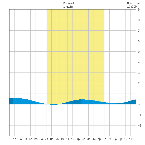 Islamorada tide chart for Saturday, January 22, 2022